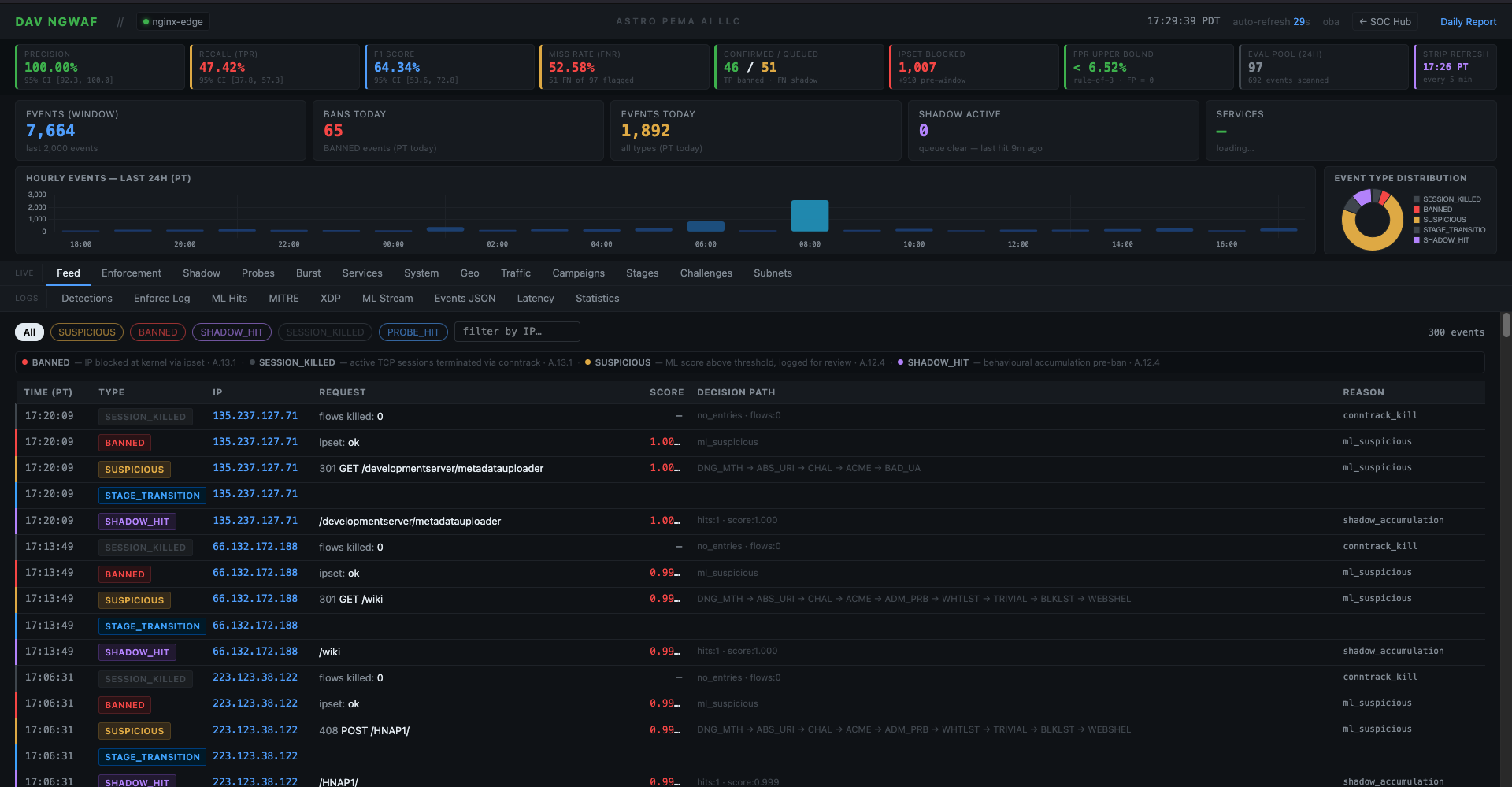 DAF NGWAF  IDS nginx-edge SOC dashboard showing live event stream, ML scores, shadow tracking, burst detection, and ground-truth labeling